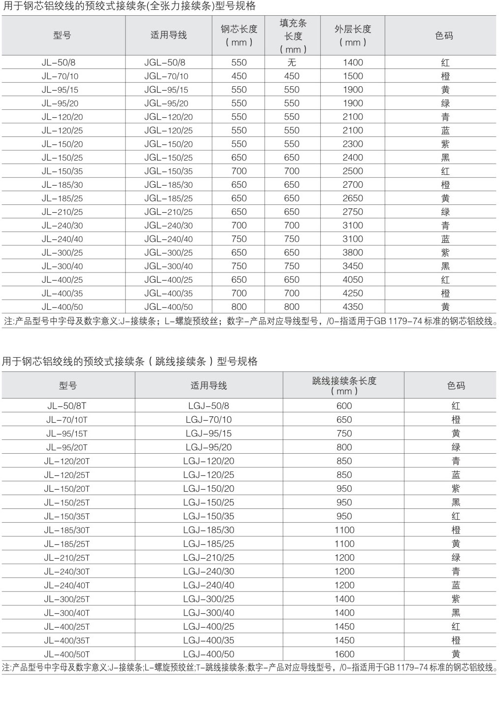 预绞式连续金具-用于铜芯铝绞线（LGJ-...